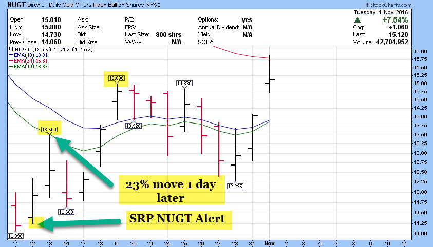 Nugt Etf Chart